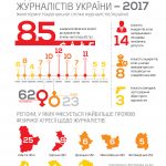 У листопаді зафіксовано 5 випадків фізичної агресії щодо журналістів, - НСЖУ