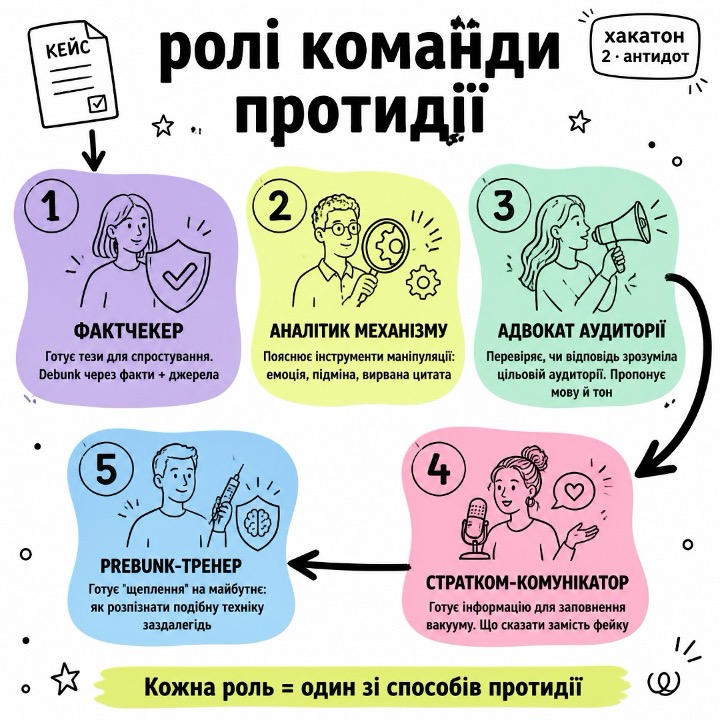 Ролі команди протидії у вправі FreeMind Ukraine